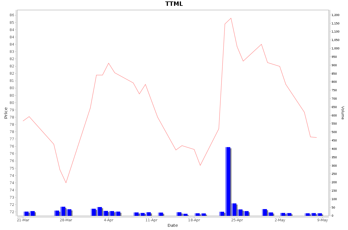 TTML Daily Price Chart NSE Today